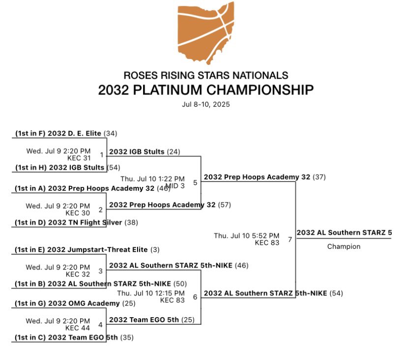ALSoStarz's tweet image. STARZ 2032-NIKE (5th GR) WIN 54-37 vs Preps Hoops Academy 2032 in the Top PLATINUM Bracket CHAMP GAME to WIN Back-to-Back Titles in the 30-team Rising Roses Stars Nationals! 6-0 for this Tourney! Congrats to our Players & Coaches! 👏 Go STARZ! ⭐️