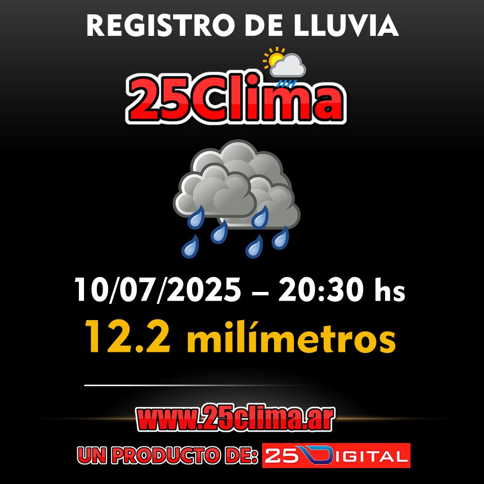 • #25Clima: este es el registro de lluvia caída en la ciudad cabecera de 25 de Mayo, Buenos Aires. ACTUALIZADO: 20:30 HS

Estación Meteorológica 25clima.ar
Más noticias en: 25digital.com.ar
Instagram: @25digitalok
YouTube: 25 Digital
Threads: <a href="/25digitalOK/">Veinticinco Digital</a>