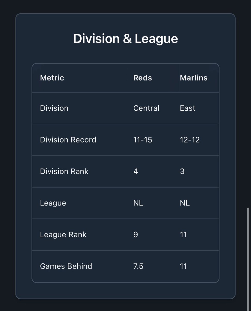 LineLeadersLLC's tweet photo. 🚨 New Features Just Dropped!

✅ Visualize line movement across books
✅ Analyze MLB &amp; NFL weather conditions
✅ Compare team performance from every angle — overall, league-wide, home/away, night/day

#SportsGambling #BettingX #MLB #NBA #NFL #sportsbetting #GamblingTwitter https://t.co/cF7DPCSOsX
