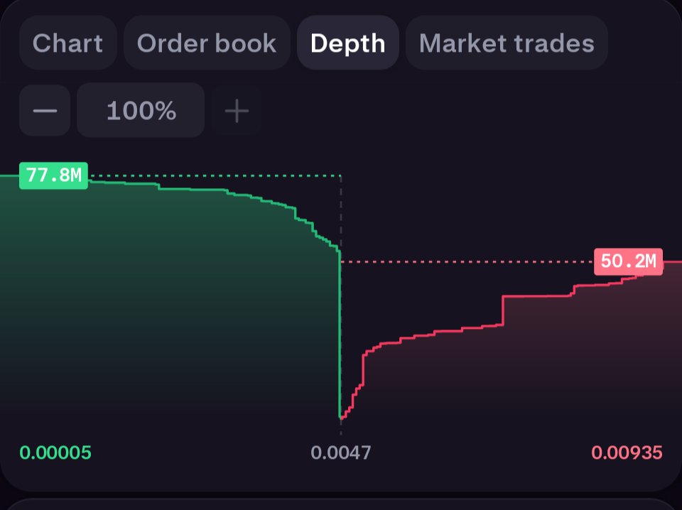 BREAKING: Current buy pressure for $DOG on <a href="/krakenfx/">Kraken</a>.
Lets go! 🏎️💥