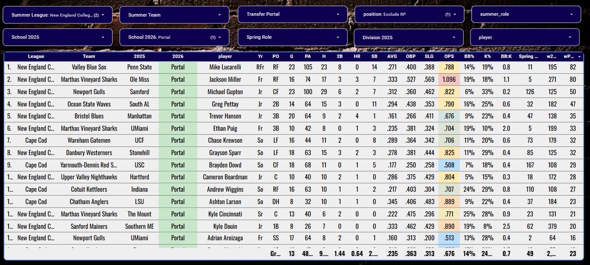 Pro Baseball Radar (@baseballradar) on Twitter photo Plenty of players without homes for 2026 at this point.
Summer Radar updated daily.
Looking below at Active portal players playing in New England (CCBL & NECBL) Plenty of players without homes for 2026 at this point.
Summer Radar updated daily.
Looking below at Active portal players playing in New England (CCBL & NECBL)