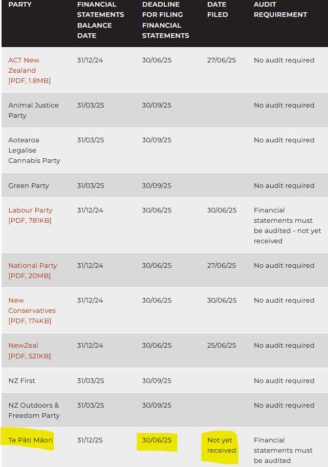 Charted Daily (@charteddaily) on Twitter photo Te Pāti Māori appears to have once again missed the deadline to file their annual financial return with the Electoral Commission. Last year <a href="/nzpolice/">New Zealand Police</a> issued a formal warning for late filing - and the 2023 return still appears to be missing its required audit report... Te Pāti Māori appears to have once again missed the deadline to file their annual financial return with the Electoral Commission. Last year <a href="/nzpolice/">New Zealand Police</a> issued a formal warning for late filing - and the 2023 return still appears to be missing its required audit report...