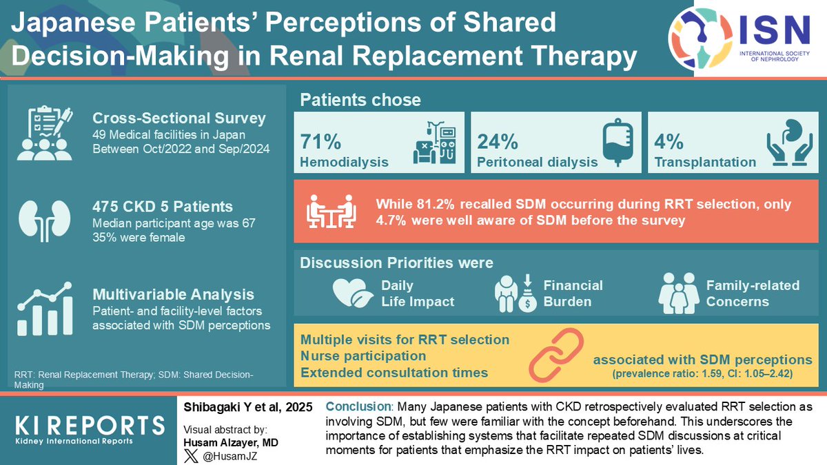 KIReports (@kireports) on Twitter photo #Japanese Patients’ Perceptions of Shared #DecisionMaking in Renal Replacement Therapy #RRT
#VisualAbstract by <a href="/Husamjz/">Husam Alzayer</a>
kireports.org/article/S2468-… #Japanese Patients’ Perceptions of Shared #DecisionMaking in Renal Replacement Therapy #RRT
#VisualAbstract by <a href="/Husamjz/">Husam Alzayer</a>
kireports.org/article/S2468-…