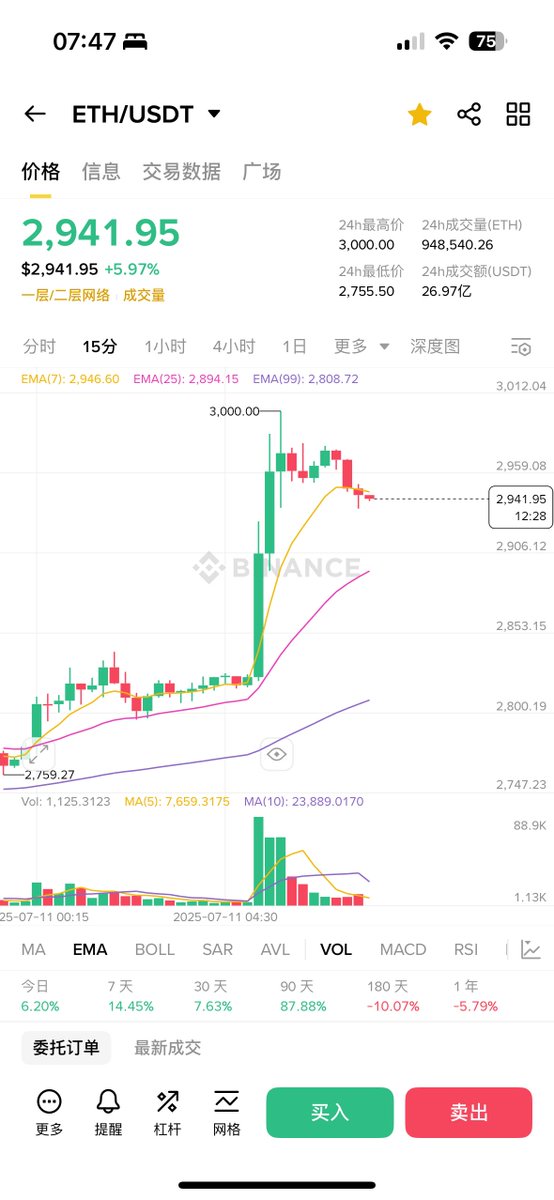 1999_eth's tweet image. 以太坊终于3000了
你要问我仓位还在不在
那就是薛定谔的仓位
起飞了就还在
要是继续跌就没了
继续突破我说梭哈了
如果跌了我说狗都不买
反正我一毛钱不掏
就搞你们心态 😊
#薛定谔的财富