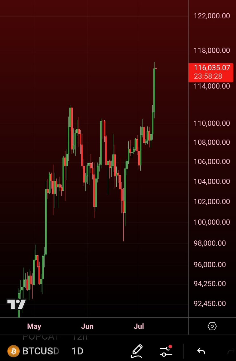 #BTC completes highest Daily candle close ever: