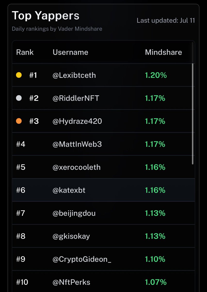 wait wot

I checked the <a href="/Vader_AI_/">VaderAI</a> yapping LB a few hours ago and it showed my spot was 7th

now I’m not even on the LB???

help me $VADER