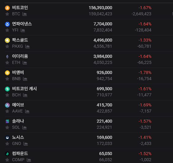 inzleee1's tweet image. 코인들이 모두다 오르고 있다 
근데 더 놀라운 사실 !

한국 투자자들은 부동산, 국장에 정신 팔려서 
코인에 관심이 1도 없다. 그래서 그런지 #김프 -1.6%다

가자구 저 높은 곳으로!