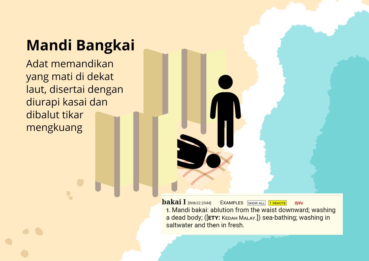 𝗠𝗮𝗻𝗱𝗶 𝗕𝗮𝗻𝗴𝗸𝗮𝗶 𝗠𝗲𝗹𝗮𝘆𝘂

Mandi bangkai atau mandi bakai ialah adat memandikan seseorang yang telah mati di dekat pantai atau pesisir menggunakan air laut. Tujuan dari adat ini ialah menghapus segala dosa yang pernah diperbuat si mati-