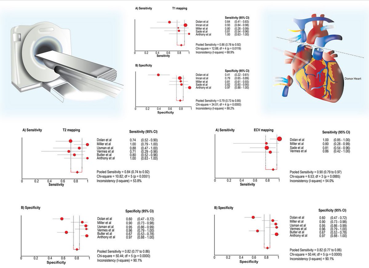 BoXuMD's tweet image. Check out our new paper on diagnostic performance of T1, T2 and ECV mapping for cardiac allograft rejection!
@JACCJournals @CCFcards @CleClinicHVTI @CleClinicLCM @JerryEstepMD #JACCJournals #WhyCMR
sciencedirect.com/science/articl…