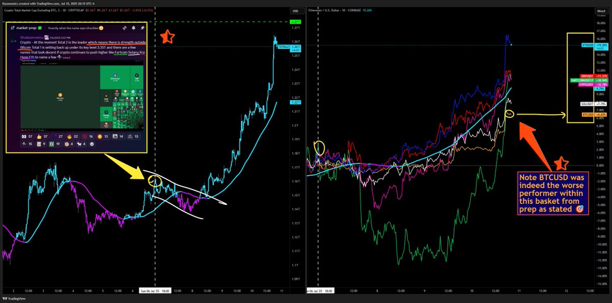 July 6th 2025: #TOTAL2 #Basket 🎯📈🔮

Not just about timing #crypto but doing with regard to relative strength so that we are in the best of breed even when timing matters there is no one that does it like this over &amp; over again bitches 😈 #ETH #SOL #XRP #HYPE #FARTc #Bitcoin
