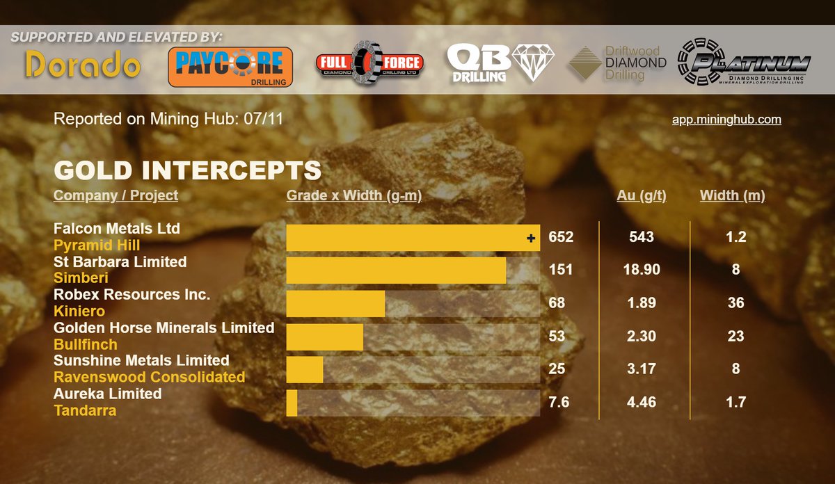 Today's ASX #drilling intercepts reported on the HUB!
lnkd.in/gMzcNGHK
Get in your inbox @ market open: lnkd.in/g3J-Yr8

<a href="/FalconMetalsLtd/">Falcon Metals Limited</a> $FAL | <a href="/StBarbaraLtd/">St Barbara</a> $SBM | <a href="/RobexGold/">Robex Resources Inc</a> $RXR | Golden Horse Minerals Limited $GHM | <a href="/SHNMetals20/">Sunshine Metals</a> $SHN | <a href="/AurekaLimited/">AurekaLimited</a> $AKA
