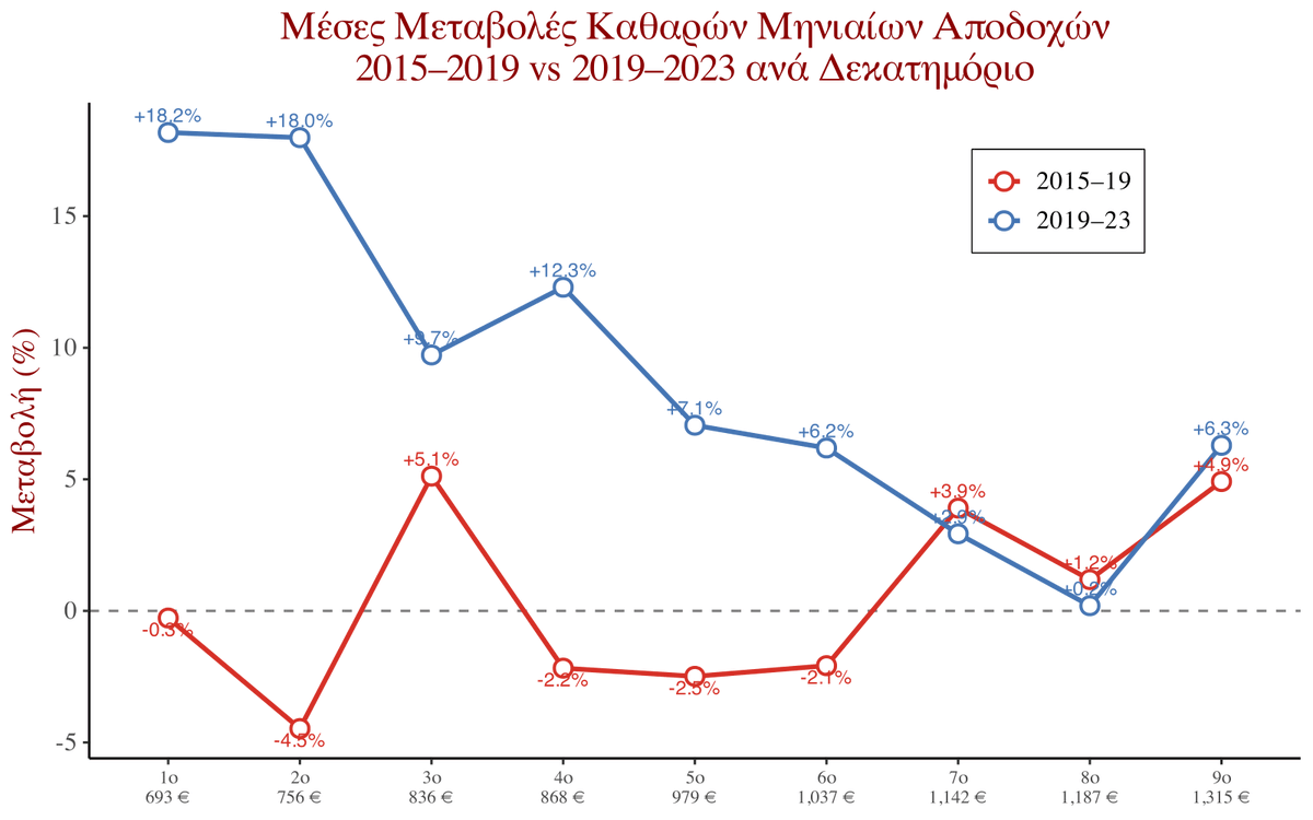 Είδα το γράφημα του Μαρινάκη και είπα να το φτιάξω κι εγώ: έβγαλα τα αντίθετα αποτελέσματα!

Η μισή Ελλάδα, κοντά, έχει δει πια το γράφημα του συναδέλφου <a href="/Kos_Marinakis/">Kosmas Marinakis</a>, που με πολύ όμορφο και απλό τρόπο δείχνει τεράστιες διαφορές στην κατανομή της αύξησης του πραγματικού