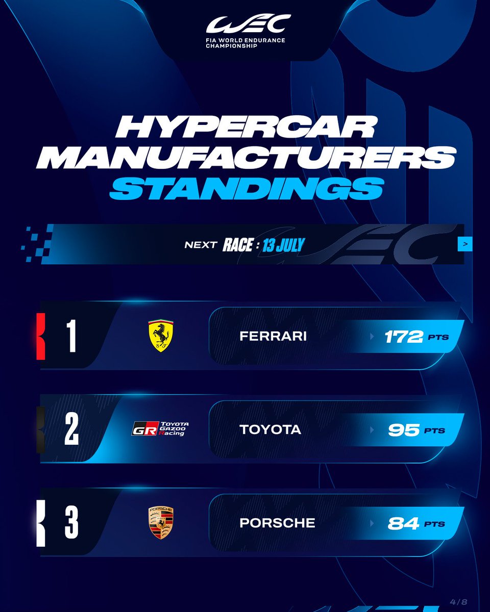 #Ferrari se mantiene como líder en el campeonato de constructores 2025 del <a href="/FIAWEC/">FIA World Endurance Championship</a> con las #6HSaoPaulo por delante, la escudería del Cavalino Rampante se le adelanta a #Toyota (2°)  y #Porsche (3°)

#FIAWEC #6HSaoPaulo #FerrariHypercar