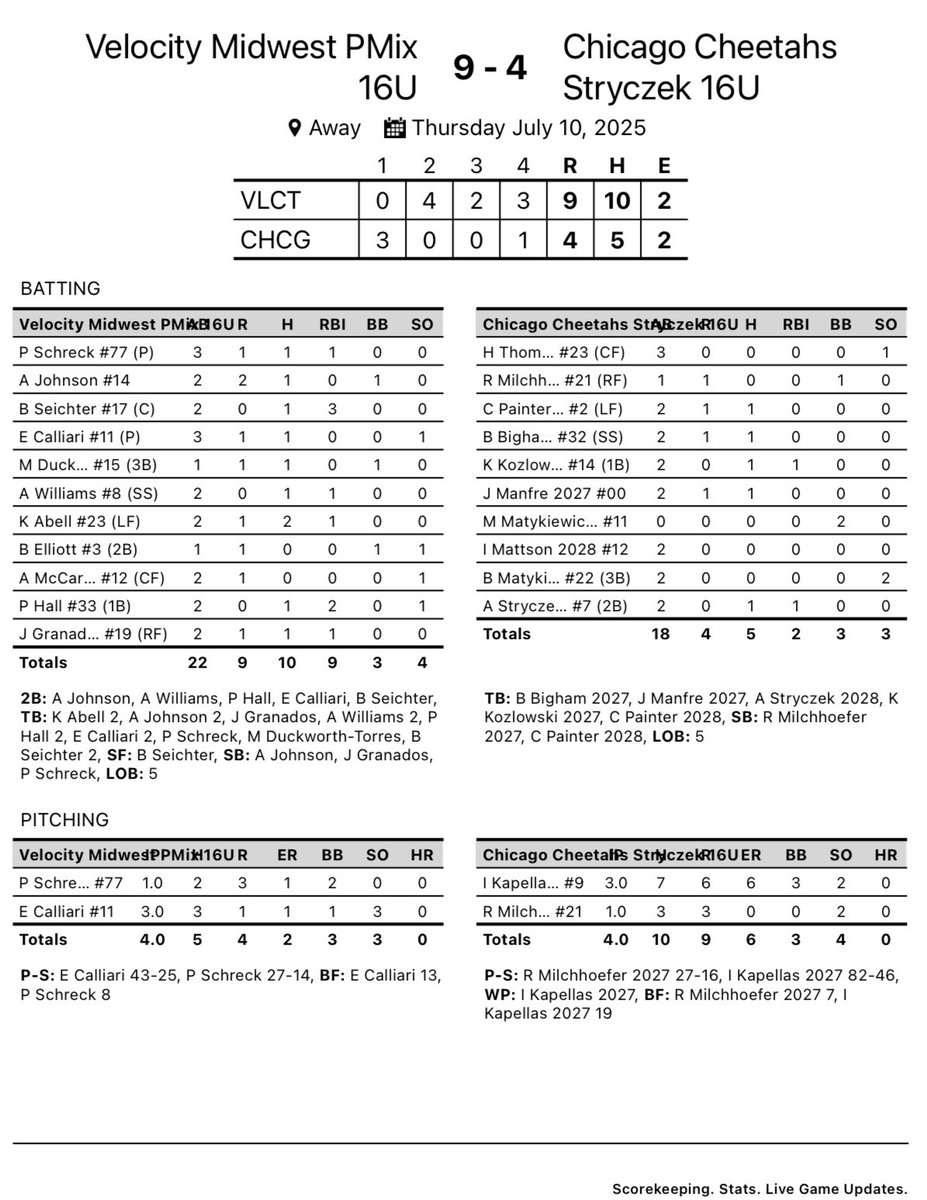 Velocity 16u Midwest (@velo16umidwest) on Twitter photo A 9-4 win against the Chicago Cheetahs today!
Bobbi Seichter went 1 for 2 with 3 RBI
<a href="/kinleeabell2027/">Kinlee Abell</a> went 2 for 2 with 1 RBI
Overall the team went 10/22 batting .455 A 9-4 win against the Chicago Cheetahs today!
Bobbi Seichter went 1 for 2 with 3 RBI
<a href="/kinleeabell2027/">Kinlee Abell</a> went 2 for 2 with 1 RBI
Overall the team went 10/22 batting .455
