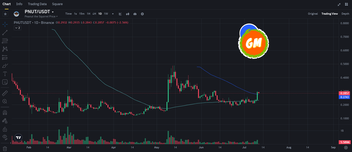 The price surged from 0.1920 to 0.2904, delivering a clean breakout and a solid 40.83% profit.

Congratulations to everyone who caught this move with me! 🥂

This rally confirms strong buyer momentum, with bulls firmly in control. Volume is climbing, momentum remains strong, and