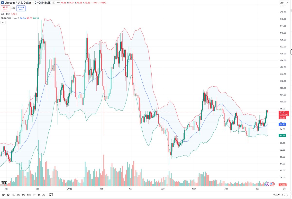 LitecoinRicky's tweet image. #Litecoin finally closed above the upper Bollinger band on the daily chart and is moving towards testing it out as support let's hope she holds up 🙏 $LTC