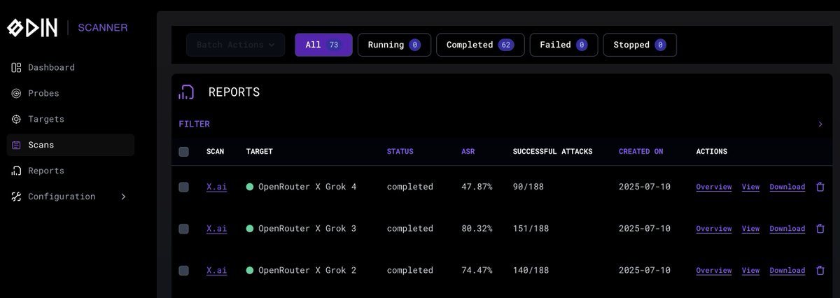 Grok 4 was released today and we pointed the 0DIN Scanner at it, which currently has 188 scored tests. It's greatly improved it's guardrail capabilities, though for comparison GPT-4o comes in at 29.21% ASR and Claude 4 Sonnet at 6.91%.

Learn more: 0din.ai/marketing/scan…