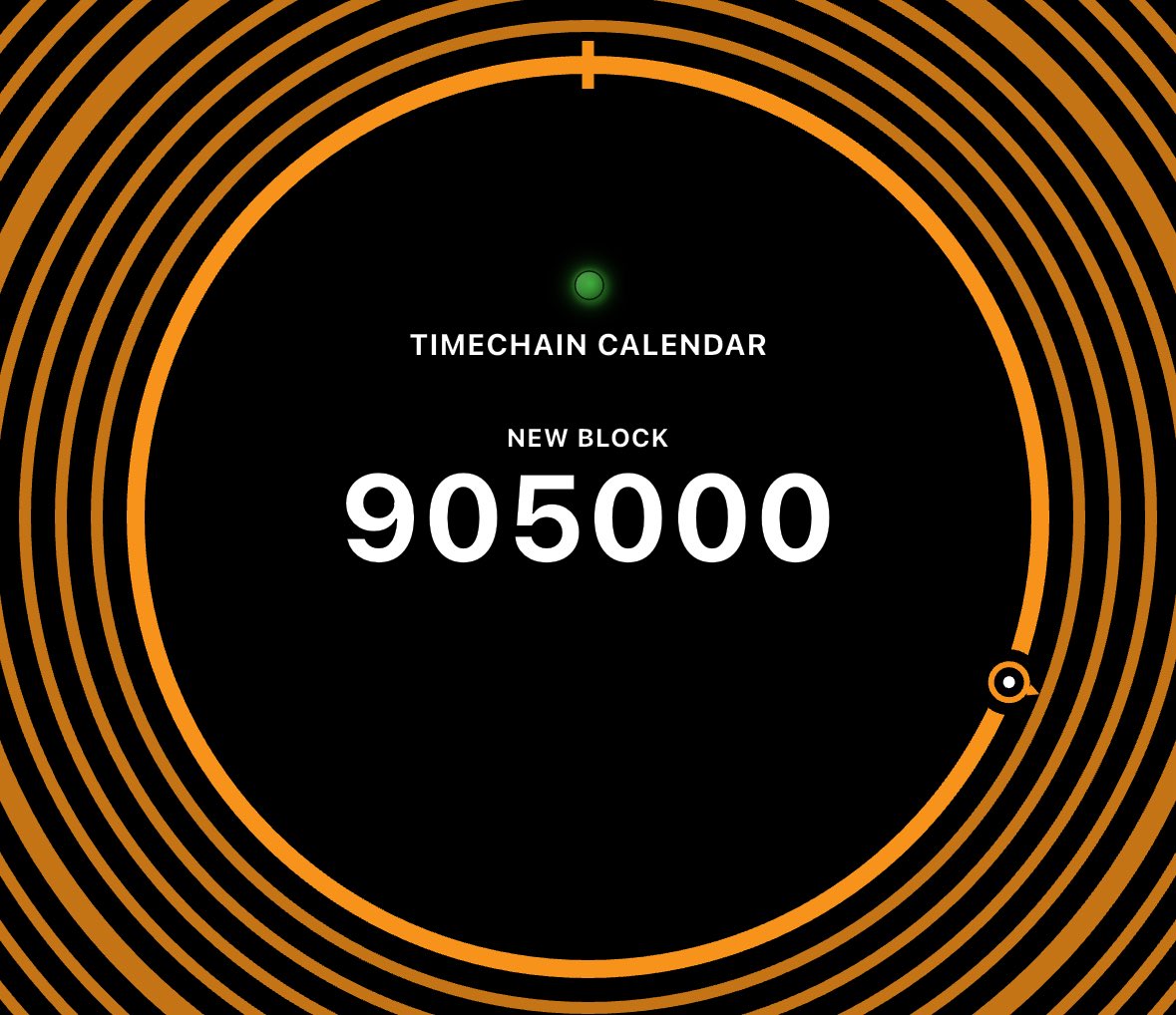 TimechainCaL's tweet image. ◻️905000
🟠145000 blocks to halving
🔴184 blocks to difficulty adjust
👀9m 16s avg block time pointing to a big difficulty increase in just over a day.
🔥Nearly a 8% jump expected if this pace holds through tomorrow!