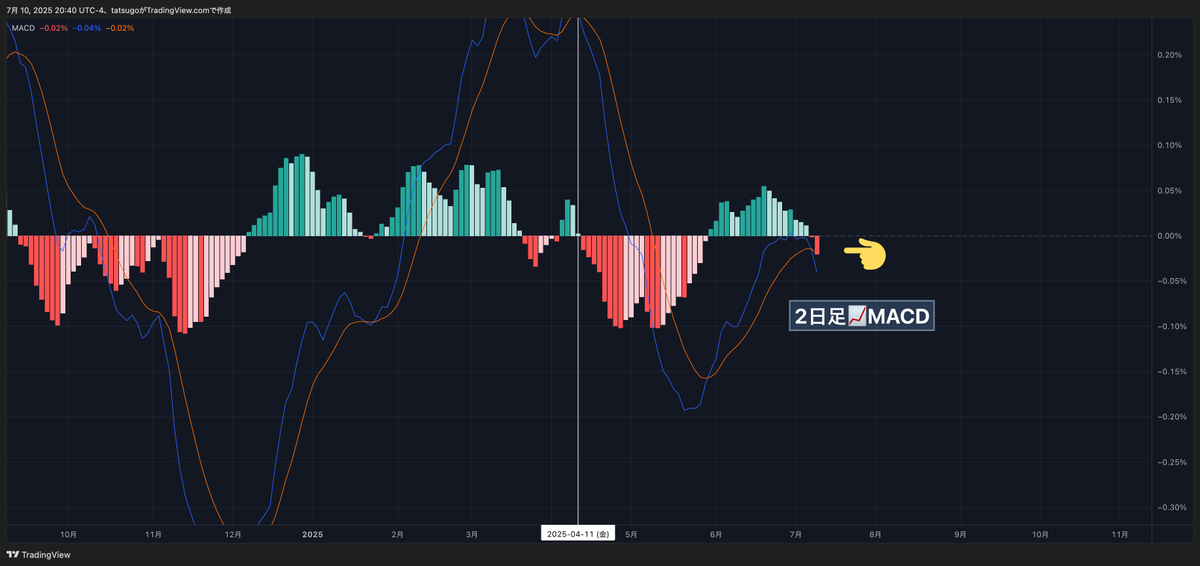 #USDT #Dominance #テザードミナンス