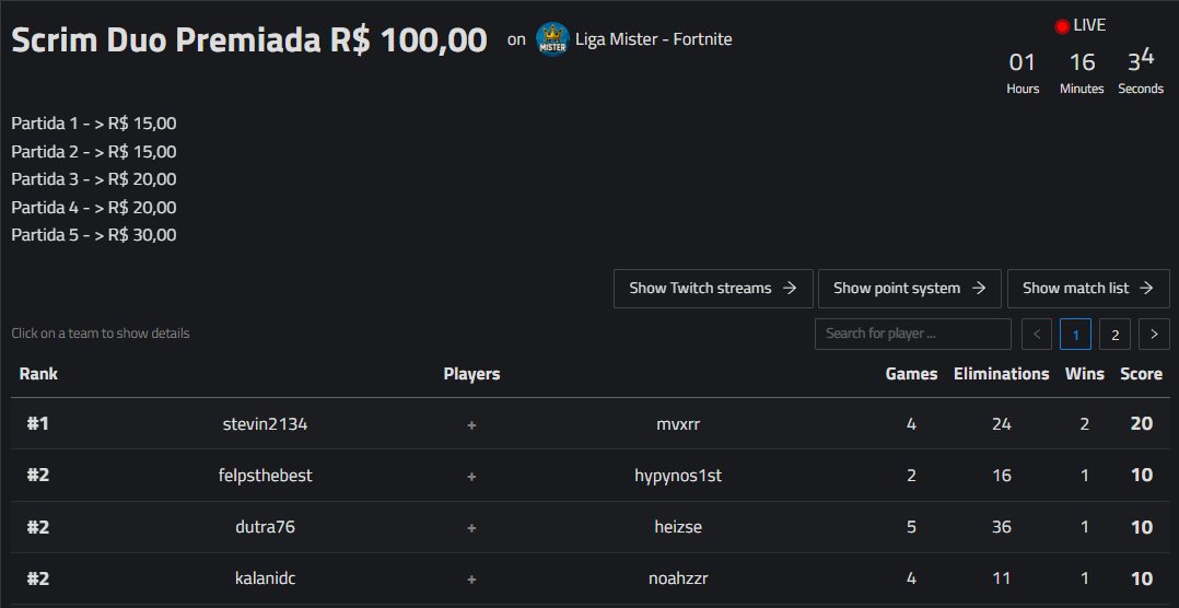 Scrim Premiada R$ 100,00
Aqui estão as campeões de cada partida:
Partida 1 - &gt; <a href="/felpszfn/">Felpsz</a> 
Partida 2 - &gt; <a href="/StevinFN_/">Stevin</a>
Partida 3 - &gt; <a href="/StevinFN_/">Stevin</a>
Partida 4 - &gt; <a href="/Dutraftn/">DUTRA</a> 
Partida 5 - &gt;<a href="/kalanibtw/">kalani</a>
