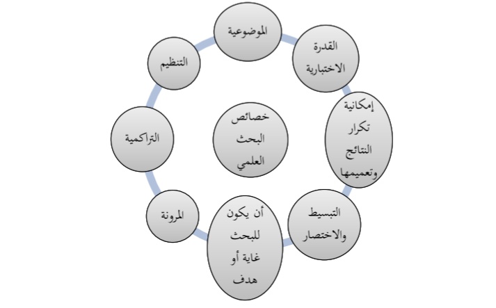 يُعتبر البحث العلمي ركيزة أساسية لتطوير الأفكار واكتشاف الحقائق. إليكم بعض الخصائص المهمة التي تجعل من البحث العلمي عملية فعالة:
- أن يكون للبحث غاية او هدف 
- الموضوعية 
- التنظيم
- التراكمية 
- المرونة 
- التبسيط والاختصار 
- امكانية تكرار النتائج وتعميمها
- القدرة الاختبارية