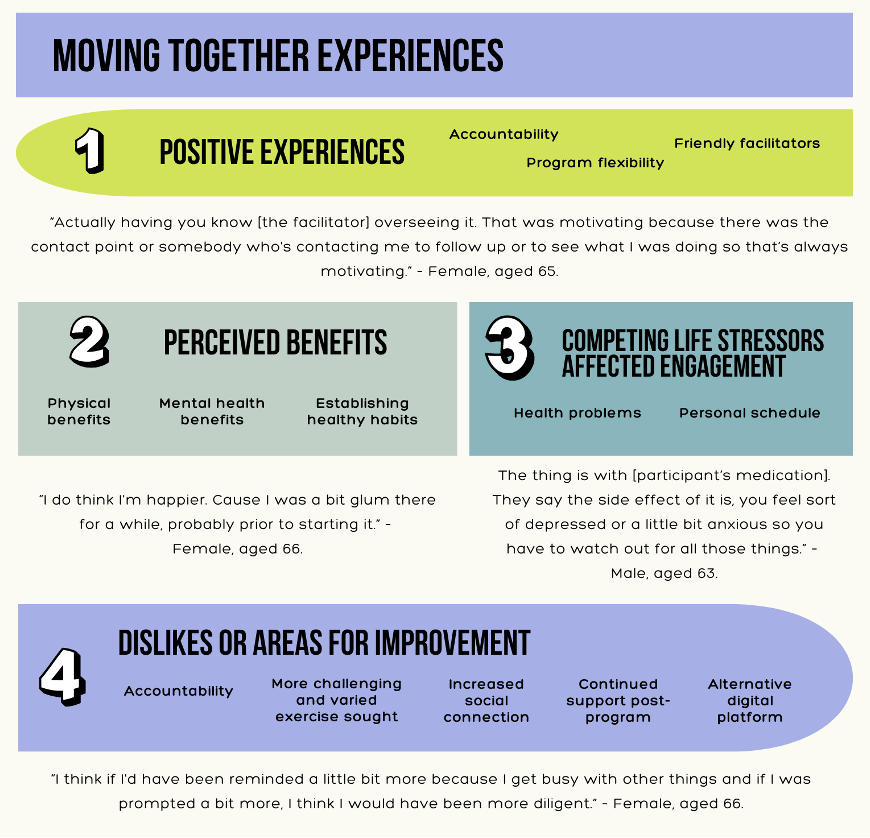 ChiaraMastro18's tweet image. Great to see the results of my Master&apos;s trial published!

Our program was delivered through Facebook to older adults with lifestyle education, eHealth falls prevention (StandingTall) and tailored exercise prescribed by Exercise Physiologists.  

lnkd.in/gY3SYuqT