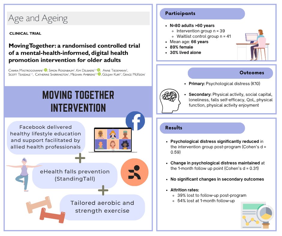 ChiaraMastro18's tweet image. Great to see the results of my Master&apos;s trial published!

Our program was delivered through Facebook to older adults with lifestyle education, eHealth falls prevention (StandingTall) and tailored exercise prescribed by Exercise Physiologists.  

lnkd.in/gY3SYuqT