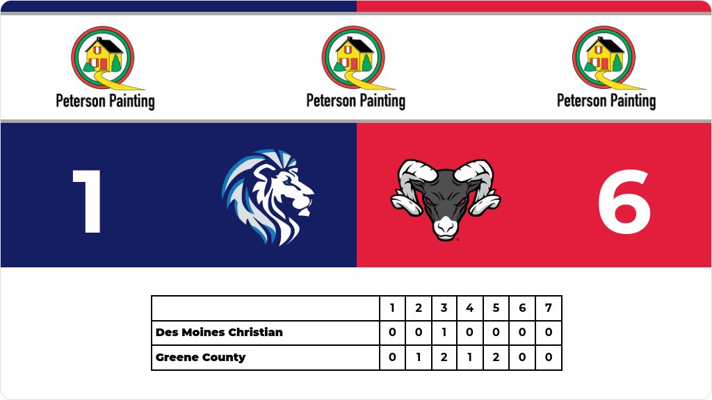 DMCAthletics's tweet image. Softball (Varsity) Score Posted - Start time moved up due to potential weather coming in.  - Des Moines Christian Lions lose to Greene County Rams 6-1. gobound.com/ia/ighsau/soft…