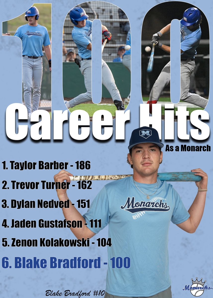 Hutchinson Monarchs (@hutch_monarchs) on Twitter photo With his first hit of the night, Blake Bradford becomes just the 6th player to reach 100 career hits as a Monarch! Congratulations <a href="/BlakeBrad22/">Blake Bradford</a> ! With his first hit of the night, Blake Bradford becomes just the 6th player to reach 100 career hits as a Monarch! Congratulations <a href="/BlakeBrad22/">Blake Bradford</a> !