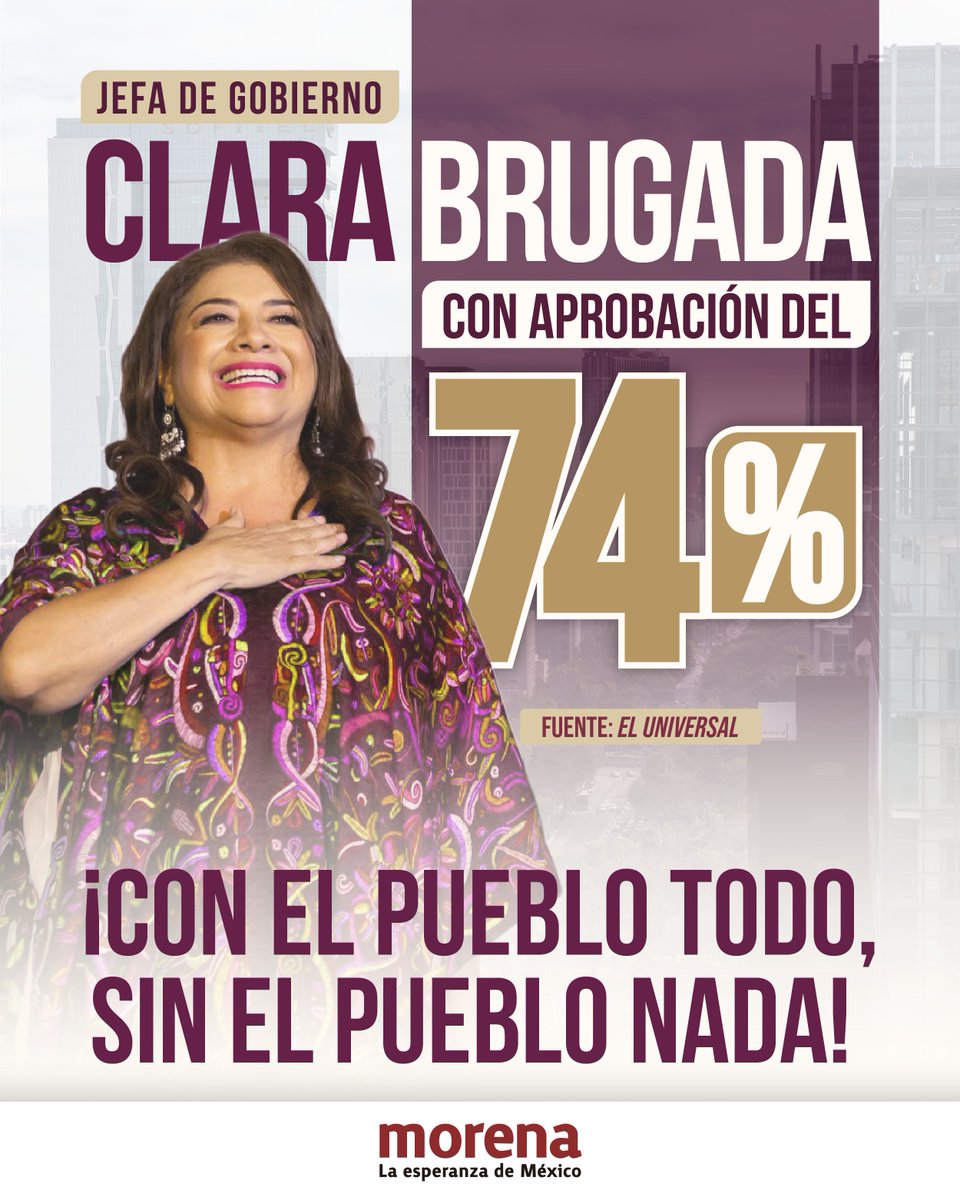 PartidoMorenaMx's tweet photo. ¡Con el pueblo todo, sin el pueblo nada!

La Jefa de Gobierno de la Ciudad de México, @ClaraBrugadaM, tiene una aprobación de 74% entre los capitalinos, de acuerdo con la más reciente encuesta de Enkoll para El Universal.

Los encuestados coincidieron claramente en que es una mujer trabajadora, preparada para el cargo y cercana a la gente, características que avalan su gestión al frente de la capital del país.