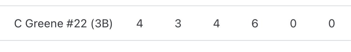 CannonsBSB's tweet image. Can you say Cooper Greene?  2 Dingers