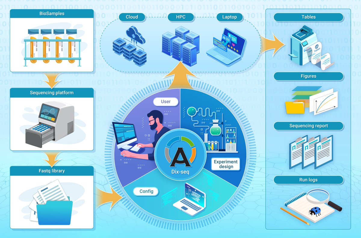 Dix-seq: An integrated pipeline for fast amplicon data analysis. Read more doi.org/10.59717/j.xin… #Lifesciences #TIC2025