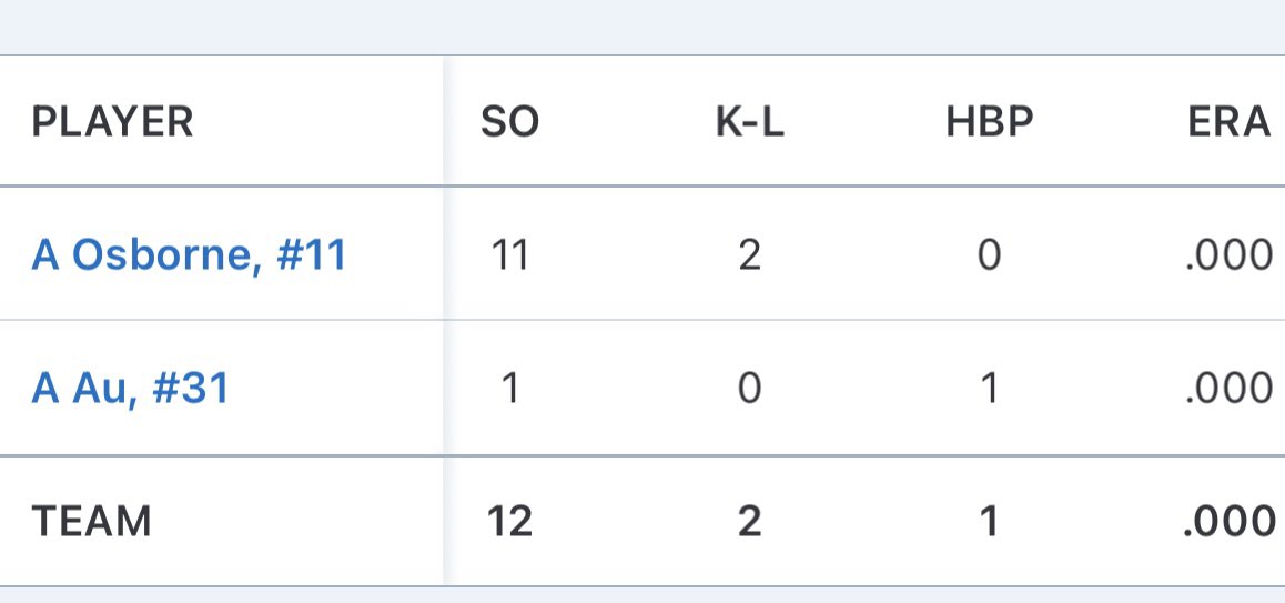 Ctw14u's tweet image. Overall did well in pool play today. Pitcher duels in both games! Gera’s bat was on fire today with a single, double & triple! Won first game 1-0 against cheetahs 14u Simmons. Lost to finesse 14u Complete 3-1.