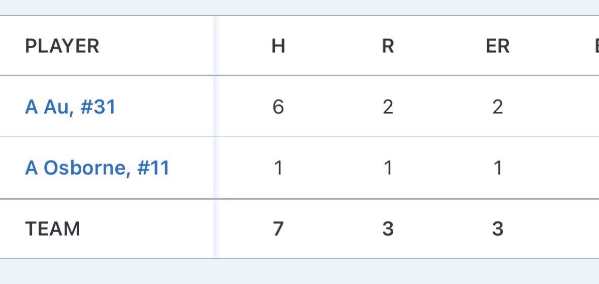 Ctw14u's tweet image. Overall did well in pool play today. Pitcher duels in both games! Gera’s bat was on fire today with a single, double & triple! Won first game 1-0 against cheetahs 14u Simmons. Lost to finesse 14u Complete 3-1.
