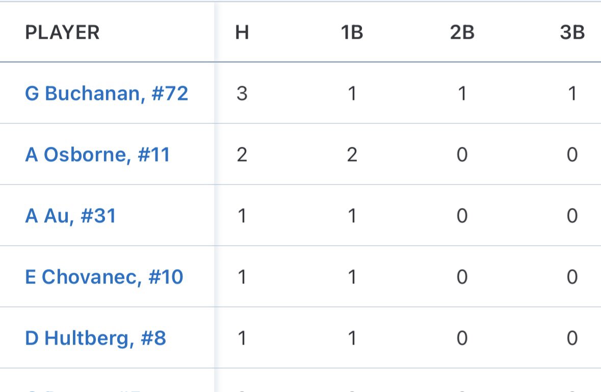 Ctw14u's tweet image. Overall did well in pool play today. Pitcher duels in both games! Gera’s bat was on fire today with a single, double & triple! Won first game 1-0 against cheetahs 14u Simmons. Lost to finesse 14u Complete 3-1.