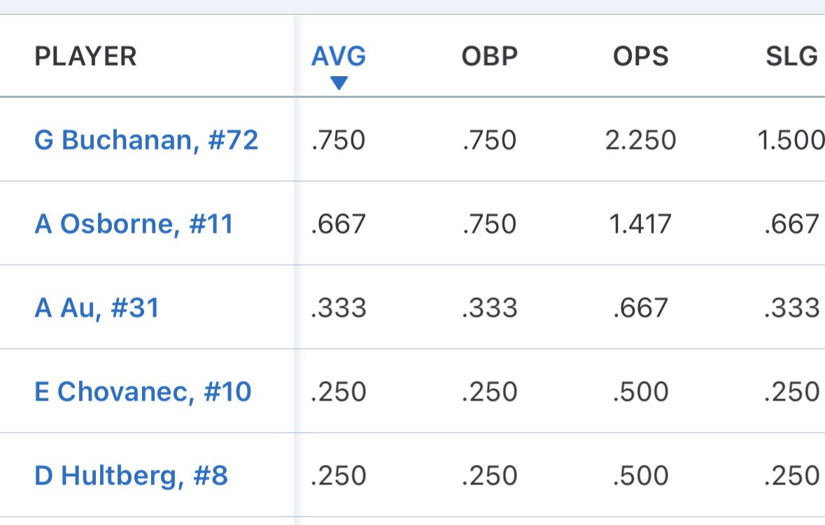 Ctw14u's tweet image. Overall did well in pool play today. Pitcher duels in both games! Gera’s bat was on fire today with a single, double & triple! Won first game 1-0 against cheetahs 14u Simmons. Lost to finesse 14u Complete 3-1.