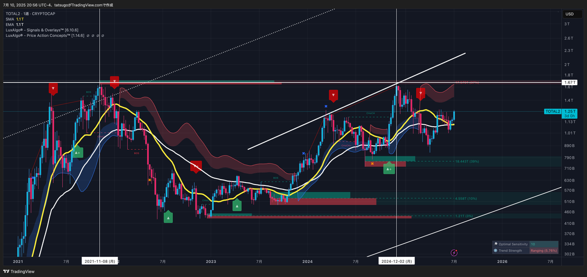 #TOTAL_2 #トータルマーケットキャップ 🧐クリプトマーケット(ビットコイン含む)週足📈共有です。2021/11/08と2024/12/04につけた244兆円を越すことが出来るか！いざ勝負🔥🚀3度目のトライ