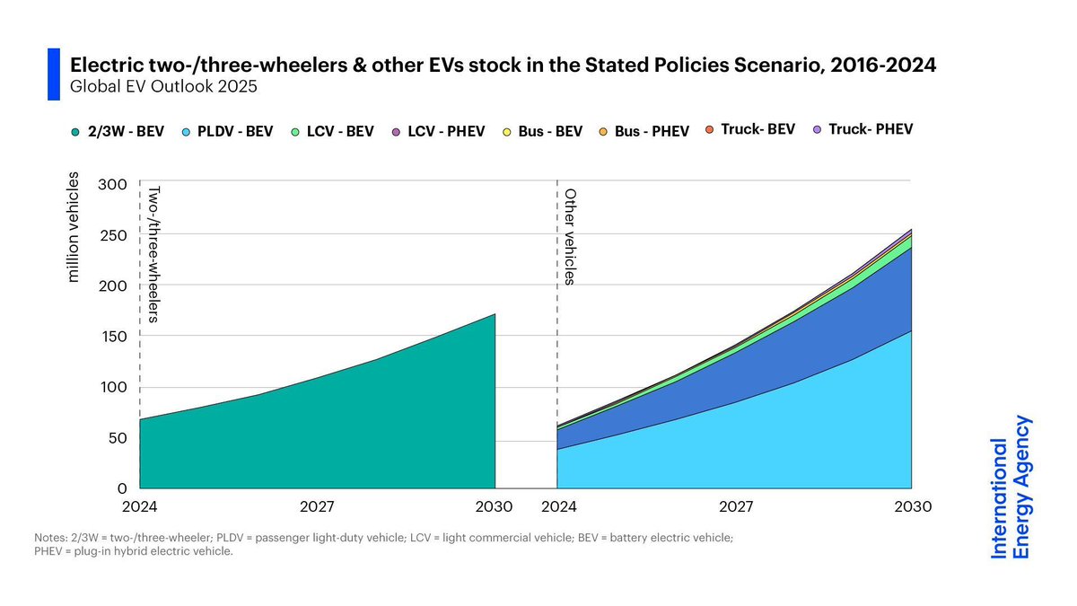 In 2024, the stock of electric two- &amp; three-wheelers on the world's roads was higher than that of all other EVs combined

But by 2030, the number of electric cars is set to reach 235 million, overtaking two- &amp; three-wheelers at around 170 million ➡️ iea.li/4lcUOGl
