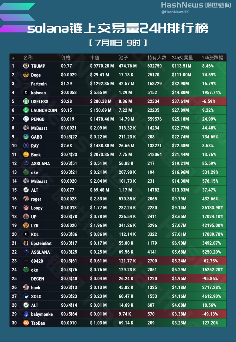 HashNewsHK's tweet photo. SOLANA链上24小时成交额排行榜(7月11日)
$TRUMP $Dege #Fartcoin #kolscan #USELESS #LAUNCHCOIN $PENGU #MrBeast $GABO $RAY $Bonk #ASSLANA $oke #MrBeast $ALT $roger $Loopy $UP $LZR $KOL #EpsteinBot #ASSLANA $oke $DEGEN $buck $SOLO $ALT #babymonke $TaoBao
@MintClub001 @btc_Mountains @BTC_Prophet_ @sadd_asd77675 @Kris7146 @yiyun_dan1 @7upDAO