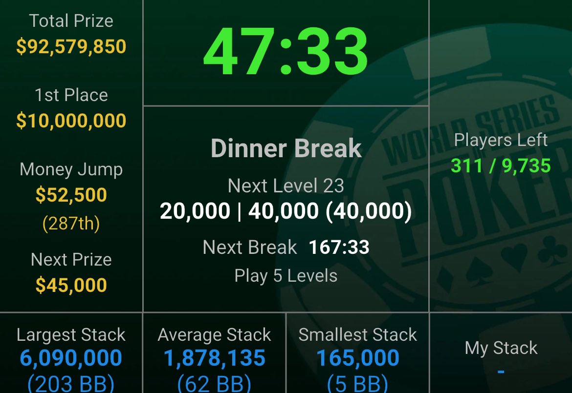 v_8_2_v's tweet image. Event #81: $10,000 MAIN EVENT
No-Limit Hold'em World Championship
現在DAY5のディナーブレイク中です。
プライズは$45,000です。
残り人数311名で日本人は12名残っています😍
プライズジャンプは287位で$52,500です🥳
100bb以上ある日本人は5名
12. ナーツゴンニャーさん(143bb)
21. Kosaku…