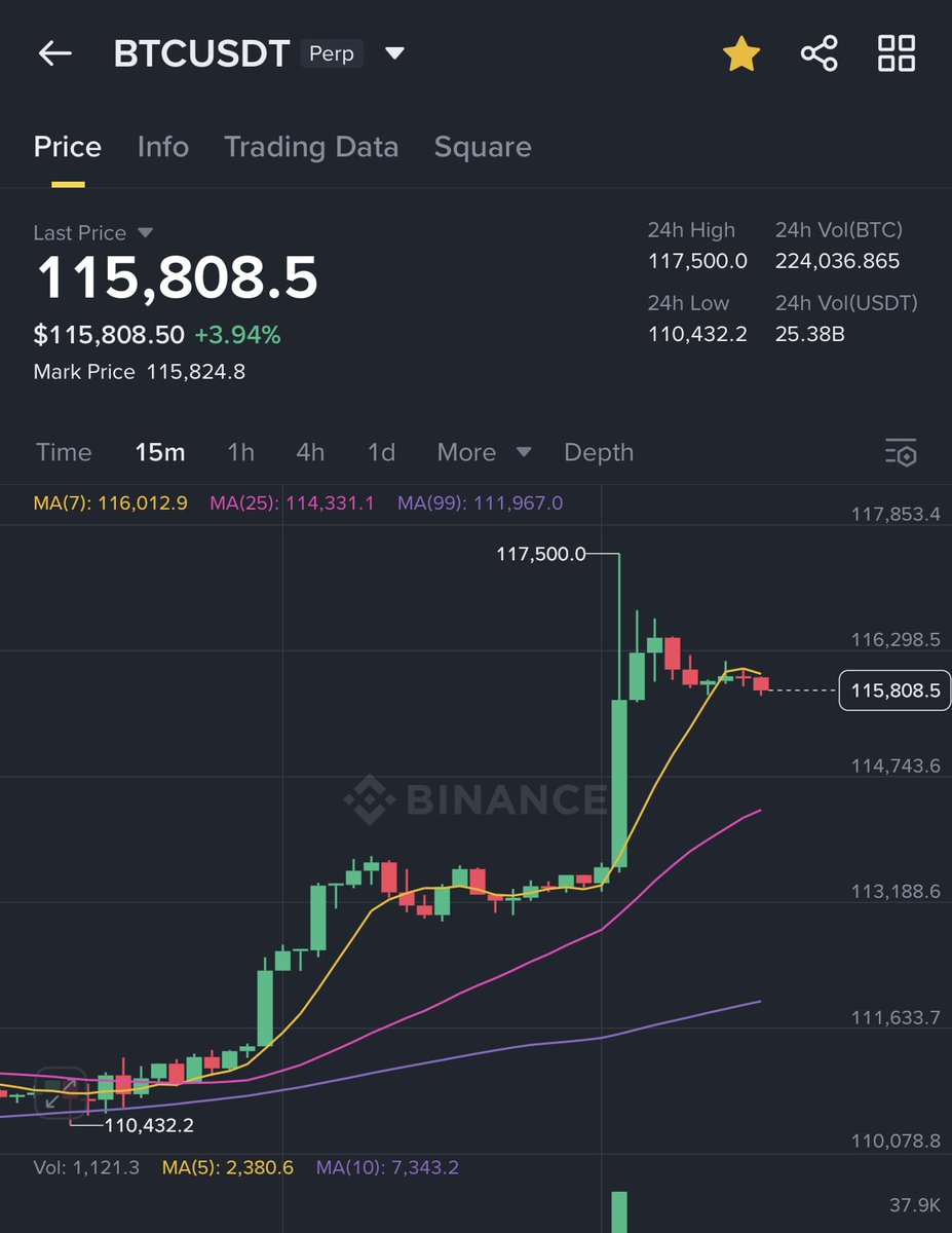 Crazy times we living in $BTC 

#Bitcoin #BitcoinRecovery #ATH #CryptoMarket #CryptoNews #cryptocurrency