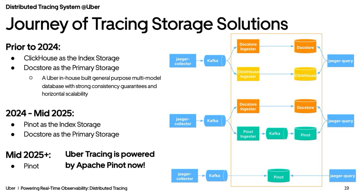 ApachePinot's tweet image. Yes, Thats the big reveal.
@uber uses me in style for distributed tracing !
I am proud of myself at Scale ! I am blazing fast !
#apachepinot #realtime