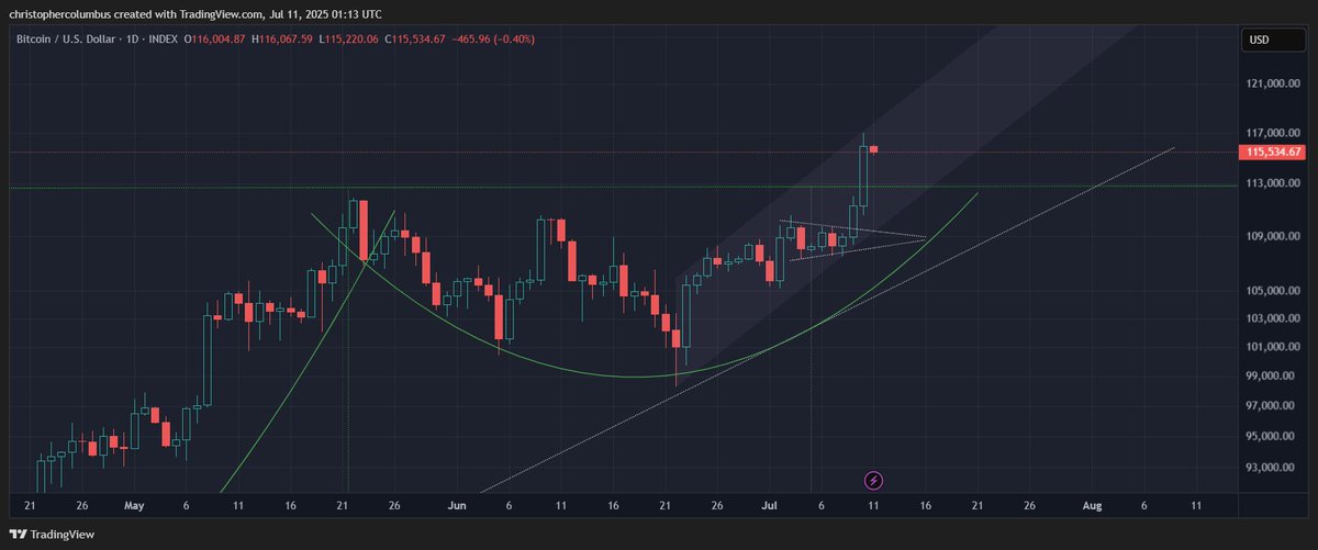 #btc new channel formed...