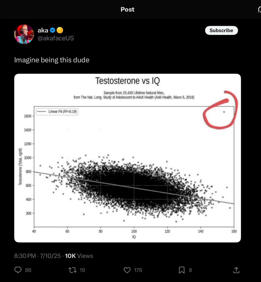 thomas_taistra's tweet image. MAGA influencer @akafaceUS shared this chart, highlighting an outlier in the upper right corner. It’s evident that he failed to grasp the broader message of this chart. Let me explain.
MAGA supporters often boast about having high testosterone levels, while liberals have low…