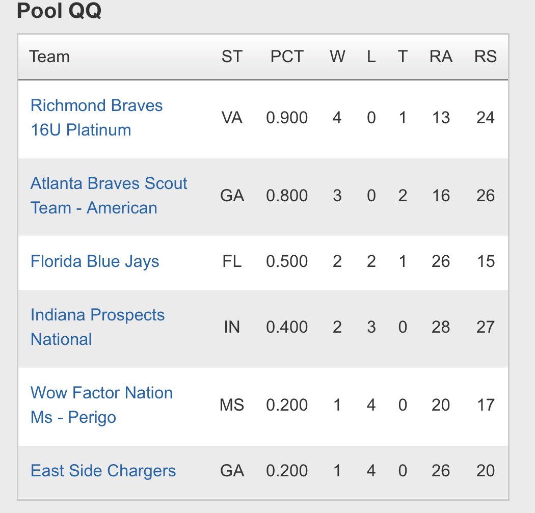 16u Platinum takes the pool!! #bravesway