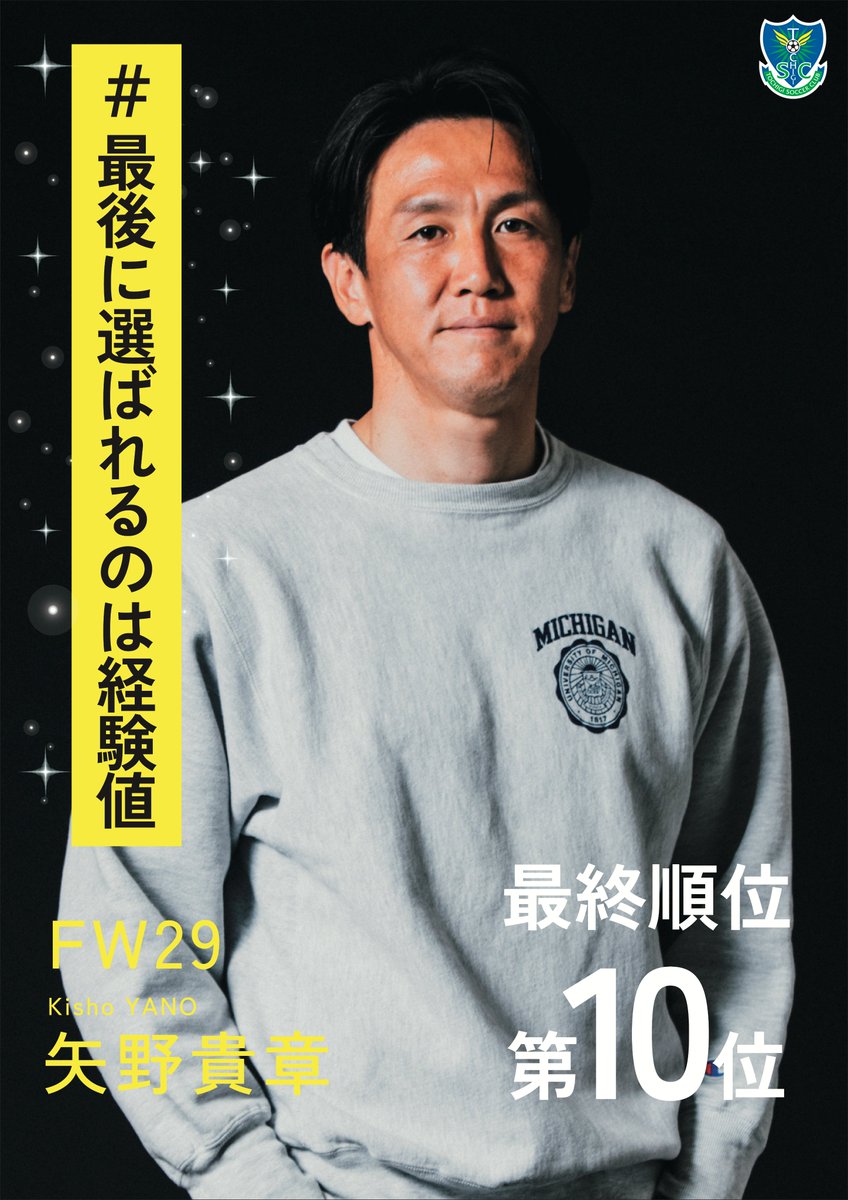 🎊#とちおとこ総選挙 最終結果🎊

本日より結果発表をしていきます👀✨

 ✨10位を飾ったのは…
 📣 背番号29／ #矢野貴章 ！
たくさんの応援、ありがとうございました🔥
明日も順位発表をお楽しみに📲💛

#栃木ＳＣ