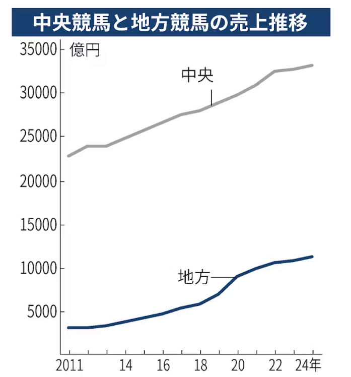 日本 #競馬、大国フランスも熱視線 JRAと地方が協業 フランス凱旋門賞