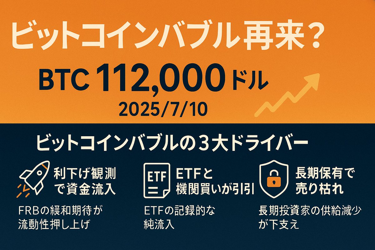 ／
ビットコイン11.2万ドル史上最高値🚀
＼
24時間で＋3%！ロケットばりの急上昇📈
FRB利下げ観測でドル安→資金が雪崩れ込み
・ETF純流入40億ドルで機関が爆買い
・長期保有74%で売り枯れ＆供給タイト
・GENIUS法案可決でステーブル界隈も活気🔥
次の山場は7/11 CPI &amp; 7/30 FOMC。