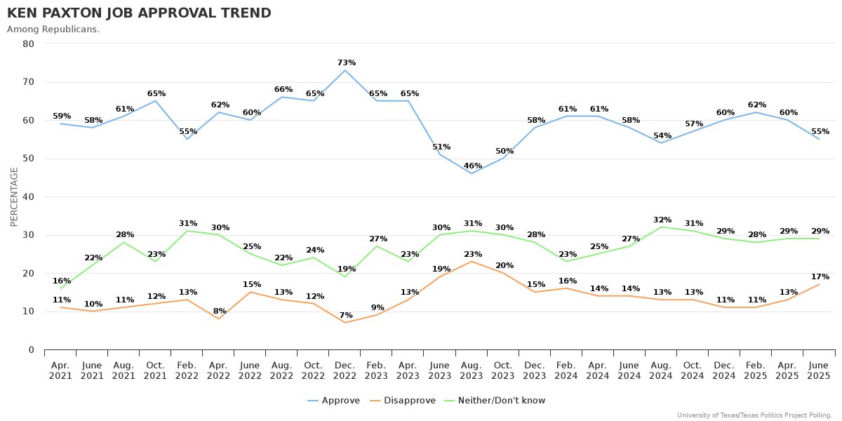 jamesrhenson's tweet image. Trend in Texas AG Ken Paxton job approval among Republicans & conservatives in Texas via @TxPolProject pol data archive. texaspolitics.utexas.edu/set/ken-paxton… #tx2026 #txlege