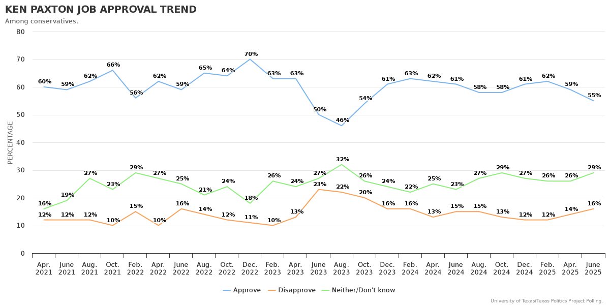 jamesrhenson's tweet image. Trend in Texas AG Ken Paxton job approval among Republicans & conservatives in Texas via @TxPolProject pol data archive. texaspolitics.utexas.edu/set/ken-paxton… #tx2026 #txlege